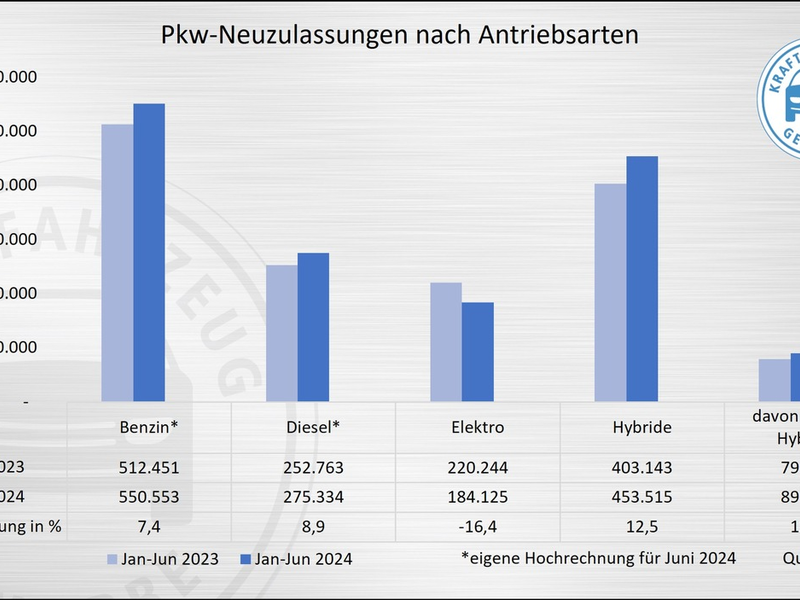 Neuzulassungen im Juni: E-Fahrzeuge weiter im Minus - Foto: presseportal.de