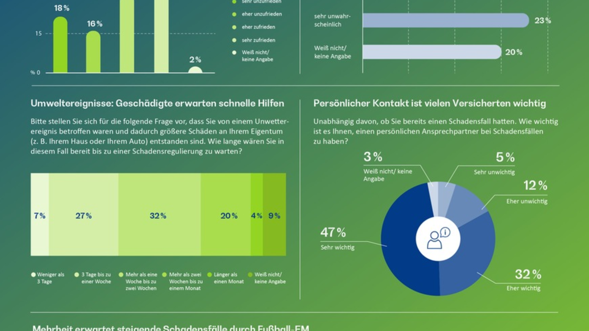 Versicherungen: Kundenerwartungen an das Schadenmanagement nehmen zu - Foto: presseportal.de