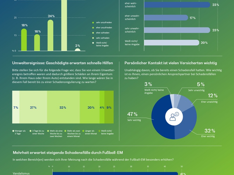 Versicherungen: Kundenerwartungen an das Schadenmanagement nehmen zu - Foto: presseportal.de