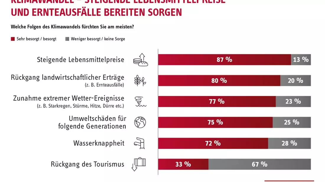 Klimawandel: 77% der Bundesbürger über Zunahme von Starkregen besorgt - Bild: presseportal.de