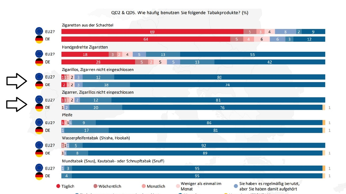 Zigarren/Zigarillos ein Genussartikel für Erwachsene / Umfrage der EU-Kommission bestätigt Sonderstellung von Zigarren und Zigarillos als Genussmittel für erwachsene Konsumenten - Foto: presseportal.de