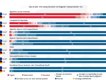 Zigarren/Zigarillos ein Genussartikel für Erwachsene / Umfrage der EU-Kommission bestätigt Sonderstellung von Zigarren und Zigarillos als Genussmittel für erwachsene Konsumenten - Foto: presseportal.de