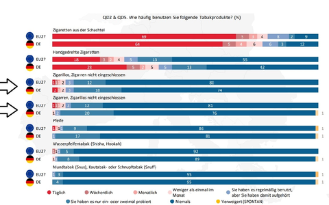 Zigarren/Zigarillos ein Genussartikel für Erwachsene / Umfrage der EU-Kommission bestätigt Sonderstellung von Zigarren und Zigarillos als Genussmittel für erwachsene Konsumenten - Foto: presseportal.de