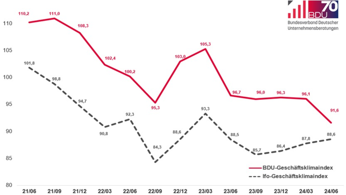 Verhaltene Erwartungen in der Consultingbranche - Foto: presseportal.de