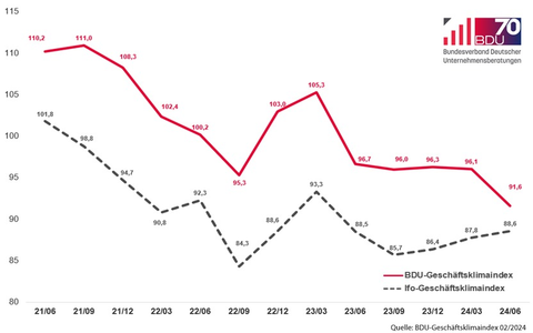 Verhaltene Erwartungen in der Consultingbranche - Foto: presseportal.de