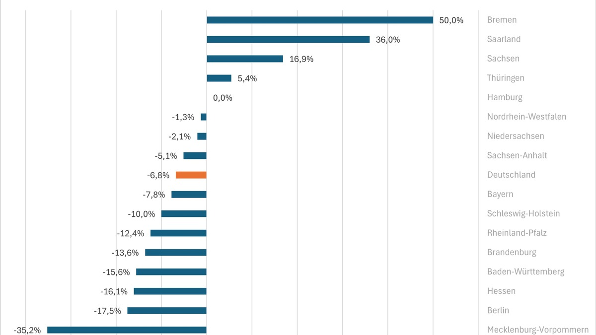 Länder müssen aktiv die Verkehrssicherheit erhöhen - Foto: presseportal.de
