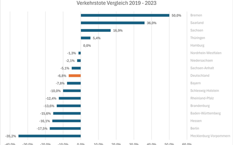 Länder müssen aktiv die Verkehrssicherheit erhöhen - Foto: presseportal.de