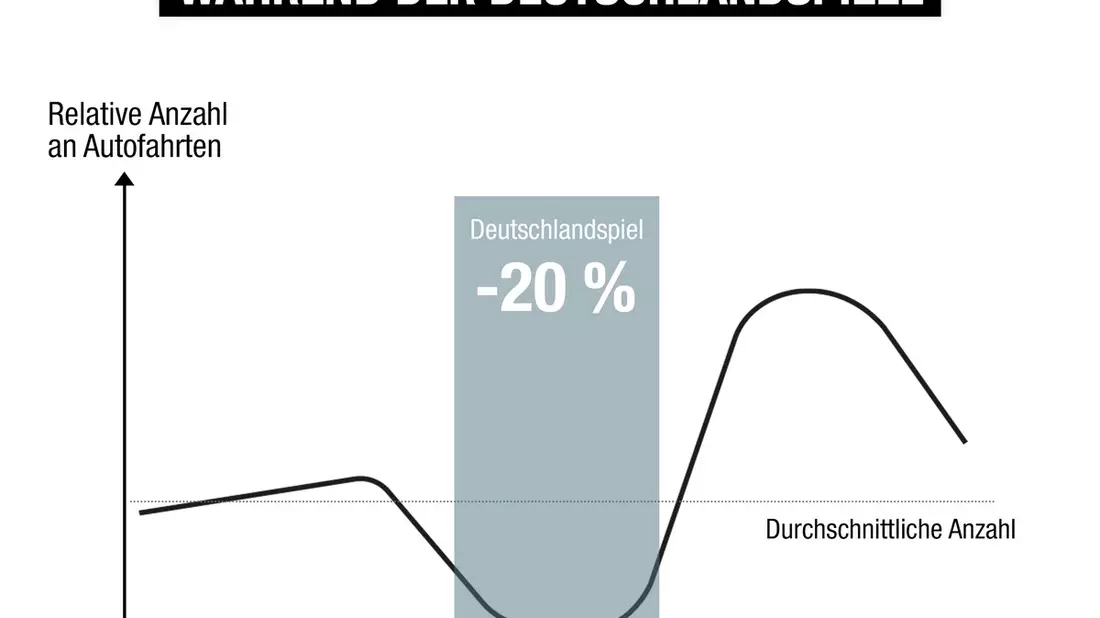 Fußball-Europameisterschaft: Deutlich weniger Autofahrten während der Deutschlandspiele - Bild: presseportal.de