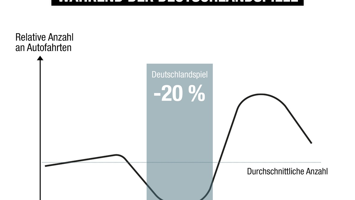 Fußball-Europameisterschaft: Deutlich weniger Autofahrten während der Deutschlandspiele - Foto: presseportal.de