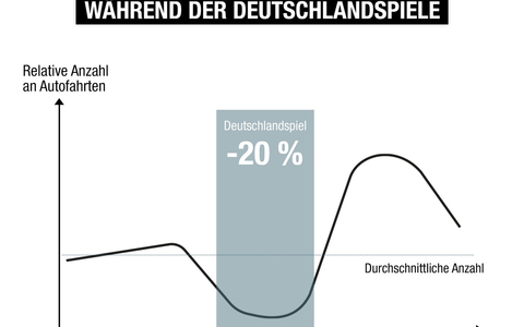 Fußball-Europameisterschaft: Deutlich weniger Autofahrten während der Deutschlandspiele - Foto: presseportal.de