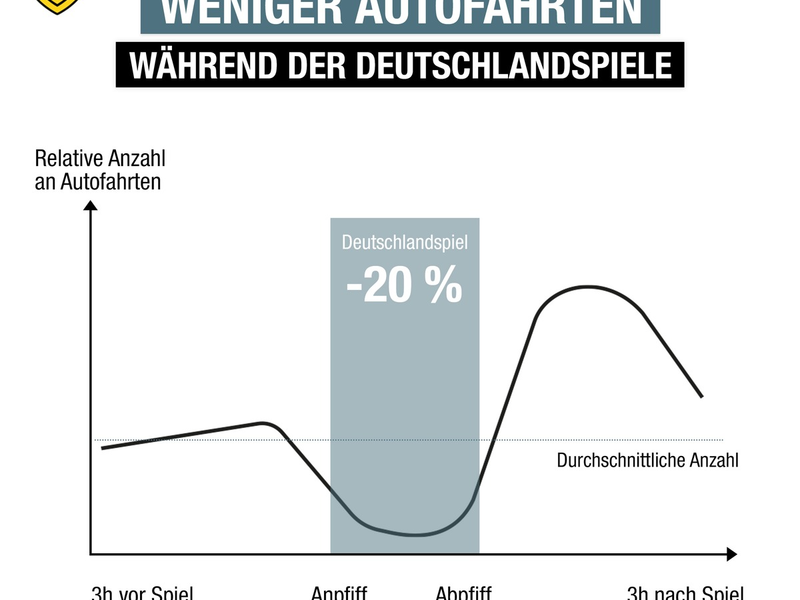 Fußball-Europameisterschaft: Deutlich weniger Autofahrten während der Deutschlandspiele - Foto: presseportal.de