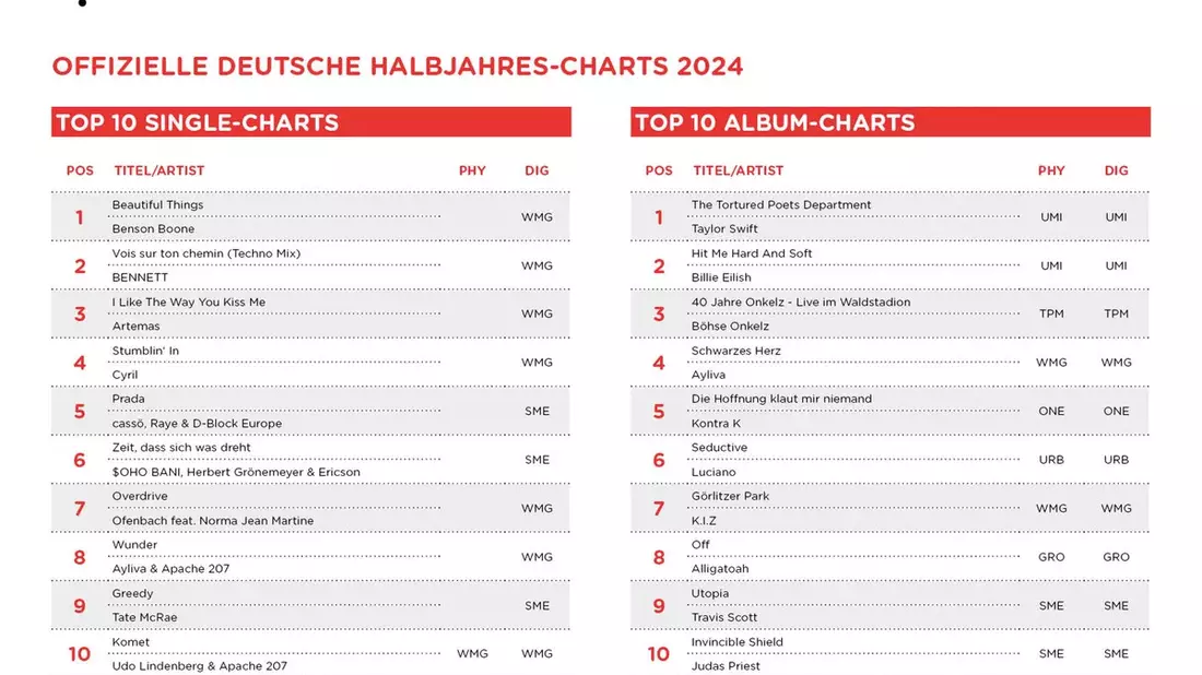 Benson Boone und Taylor Swift toppen Halbjahres-Charts 2024 - Bild: presseportal.de