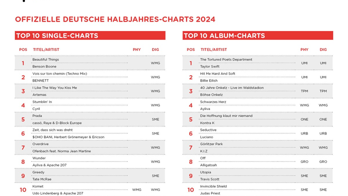 Benson Boone und Taylor Swift toppen Halbjahres-Charts 2024 - Foto: presseportal.de
