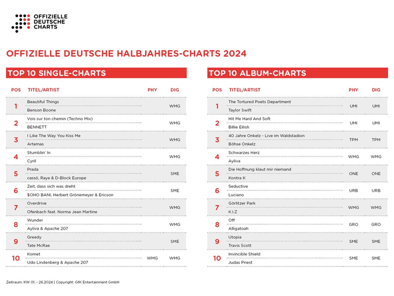 Benson Boone und Taylor Swift toppen Halbjahres-Charts 2024 - Foto: presseportal.de