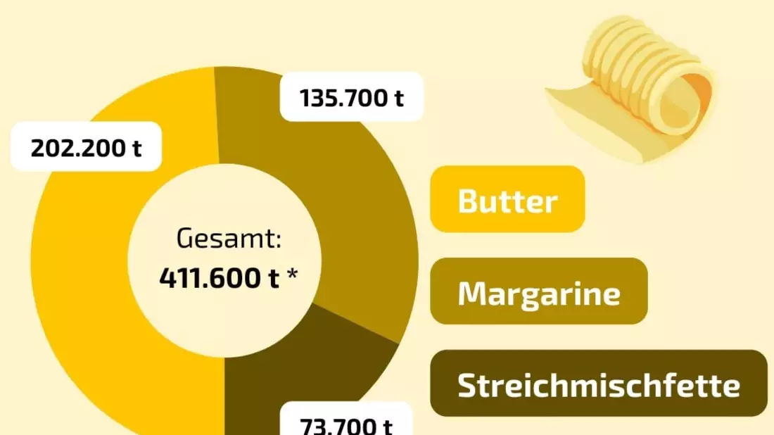 Margarine wird 155 Jahre alt - Bild: presseportal.de