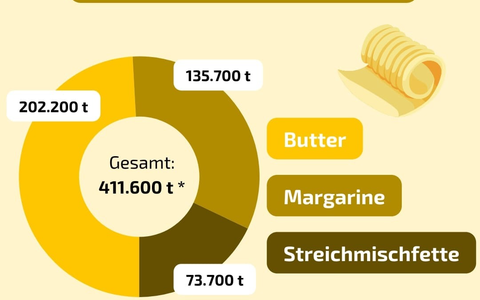 Margarine wird 155 Jahre alt - Foto: presseportal.de