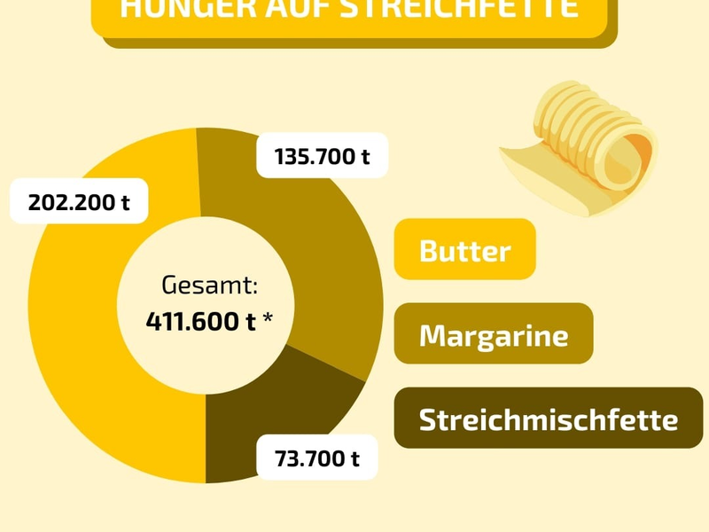 Margarine wird 155 Jahre alt - Foto: presseportal.de