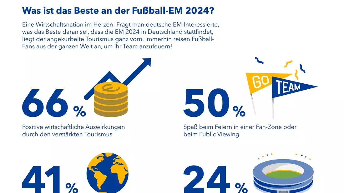 Booking.com-Studie zeigt: Wie die UEFA EURO 2024 die Reisebranche ankurbelt und Deutsche inspiriert, ihr eigenes Land zu erkunden - Bild: presseportal.de