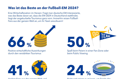 Booking.com-Studie zeigt: Wie die UEFA EURO 2024 die Reisebranche ankurbelt und Deutsche inspiriert, ihr eigenes Land zu erkunden - Foto: presseportal.de