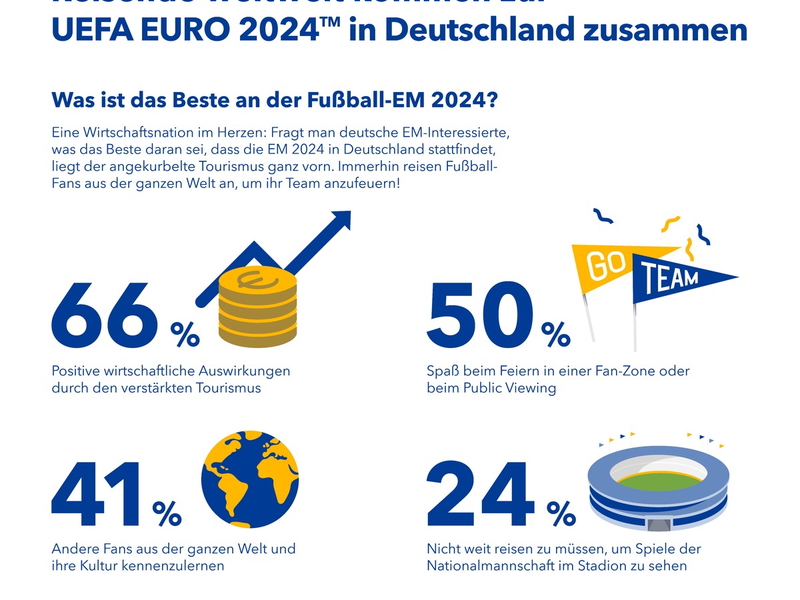 Booking.com-Studie zeigt: Wie die UEFA EURO 2024 die Reisebranche ankurbelt und Deutsche inspiriert, ihr eigenes Land zu erkunden - Foto: presseportal.de