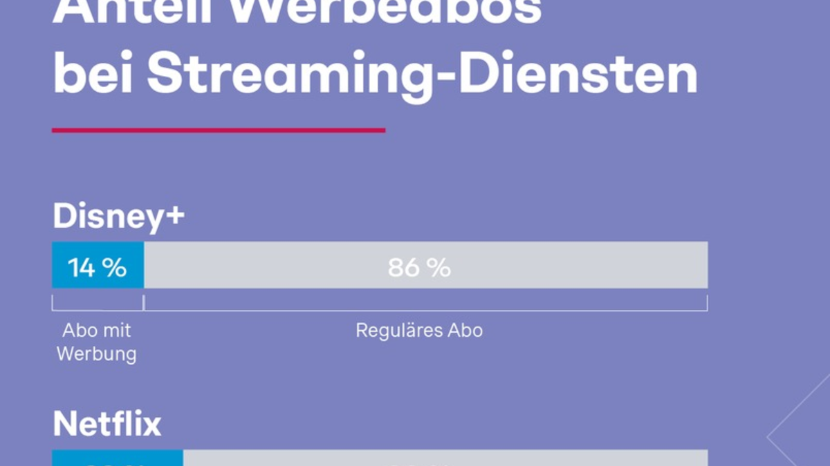 Streaming-Studie: Netflix-Werbe-Abos erobern Streaming-Markt - Amazon Prime verkauft Werbefrei-Add-Ons an drei von vier Usern - Foto: presseportal.de