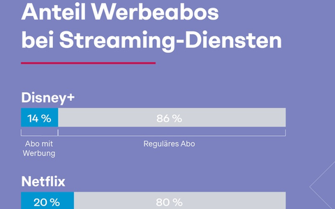 Streaming-Studie: Netflix-Werbe-Abos erobern Streaming-Markt - Amazon Prime verkauft Werbefrei-Add-Ons an drei von vier Usern - Foto: presseportal.de Streaming-Studie: Netflix-Werbe-Abos erobern Streaming-Markt - Amazon Prime verkauft Werbefrei-Add-Ons an drei von vier Usern - Foto: presseportal.de