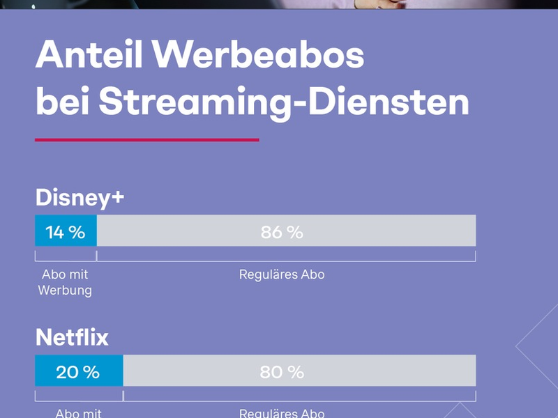 Streaming-Studie: Netflix-Werbe-Abos erobern Streaming-Markt - Amazon Prime verkauft Werbefrei-Add-Ons an drei von vier Usern - Foto: presseportal.de