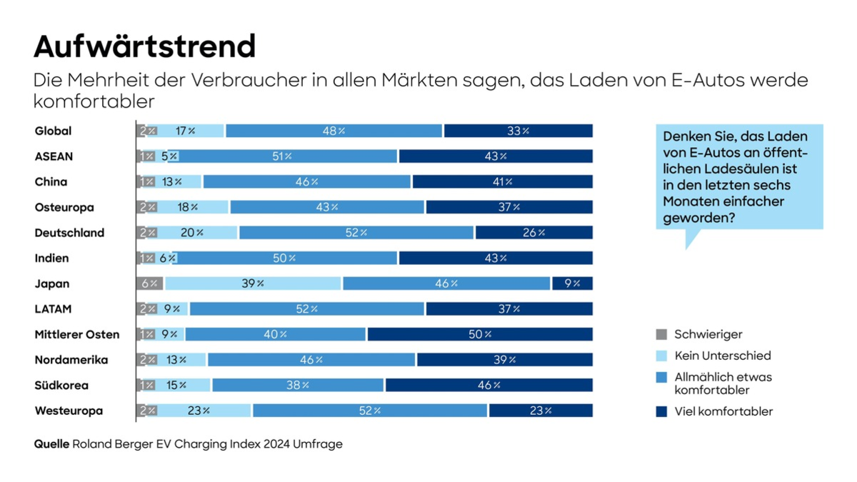 Absatz von Elektrofahrzeugen steigt global weiter - Zahl der Ladepunkte wächst um 65 Prozent - Foto: presseportal.de
