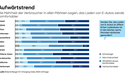 Absatz von Elektrofahrzeugen steigt global weiter - Zahl der Ladepunkte wächst um 65 Prozent - Foto: presseportal.de