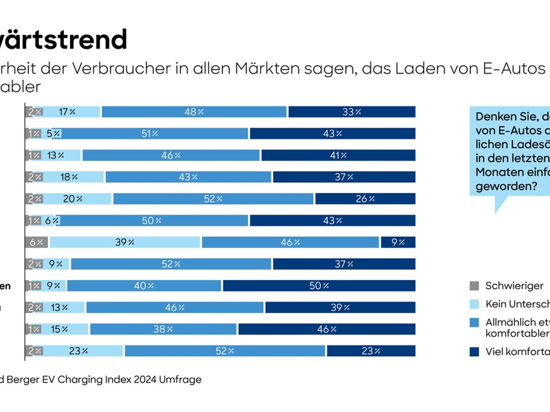 Absatz von Elektrofahrzeugen steigt global weiter - Zahl der Ladepunkte wächst um 65 Prozent - Foto: presseportal.de