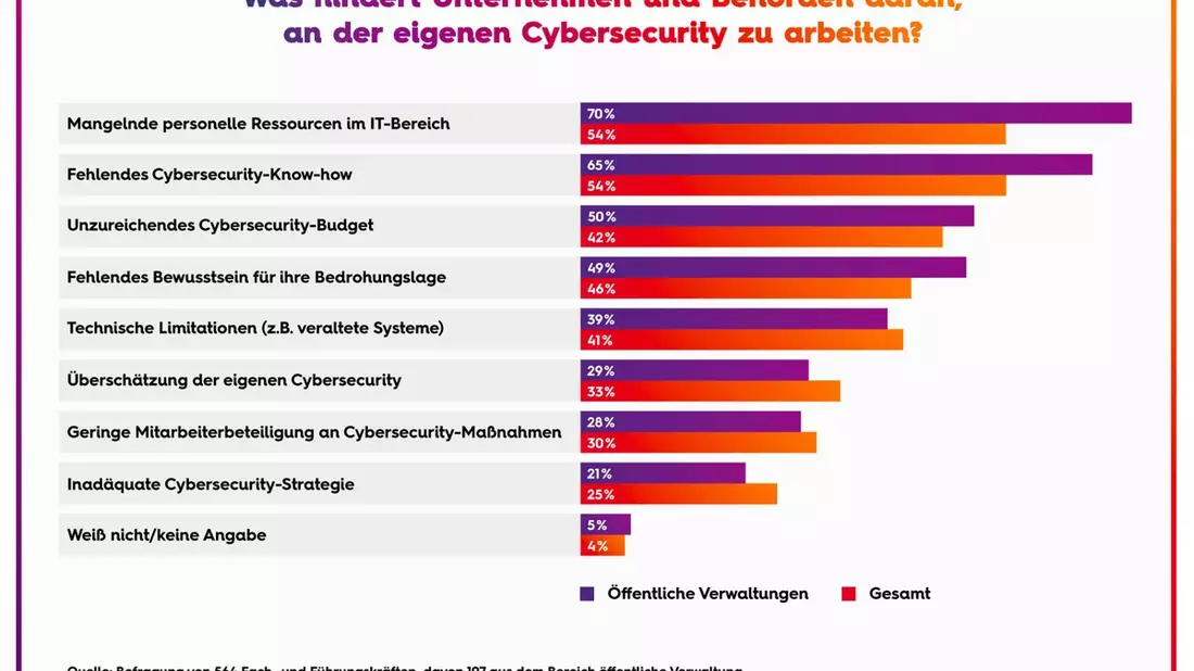 Deutsche Behörden schlagen Alarm: Cybersecurity-Budgets reichen nicht für das KI-Zeitalter / Einsatz von GenAI macht Cyberabwehr effizienter - Bild: presseportal.de