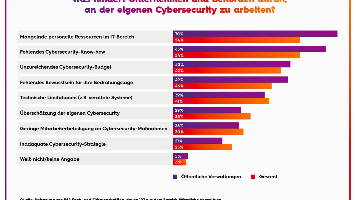 Deutsche Behörden schlagen Alarm: Cybersecurity-Budgets reichen nicht für das KI-Zeitalter / Einsatz von GenAI macht Cyberabwehr effizienter - Foto: presseportal.de