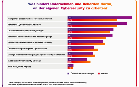 Deutsche Behörden schlagen Alarm: Cybersecurity-Budgets reichen nicht für das KI-Zeitalter / Einsatz von GenAI macht Cyberabwehr effizienter - Foto: presseportal.de