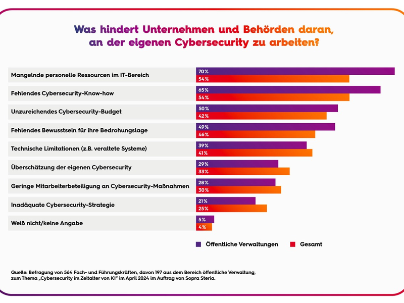 Deutsche Behörden schlagen Alarm: Cybersecurity-Budgets reichen nicht für das KI-Zeitalter / Einsatz von GenAI macht Cyberabwehr effizienter - Foto: presseportal.de