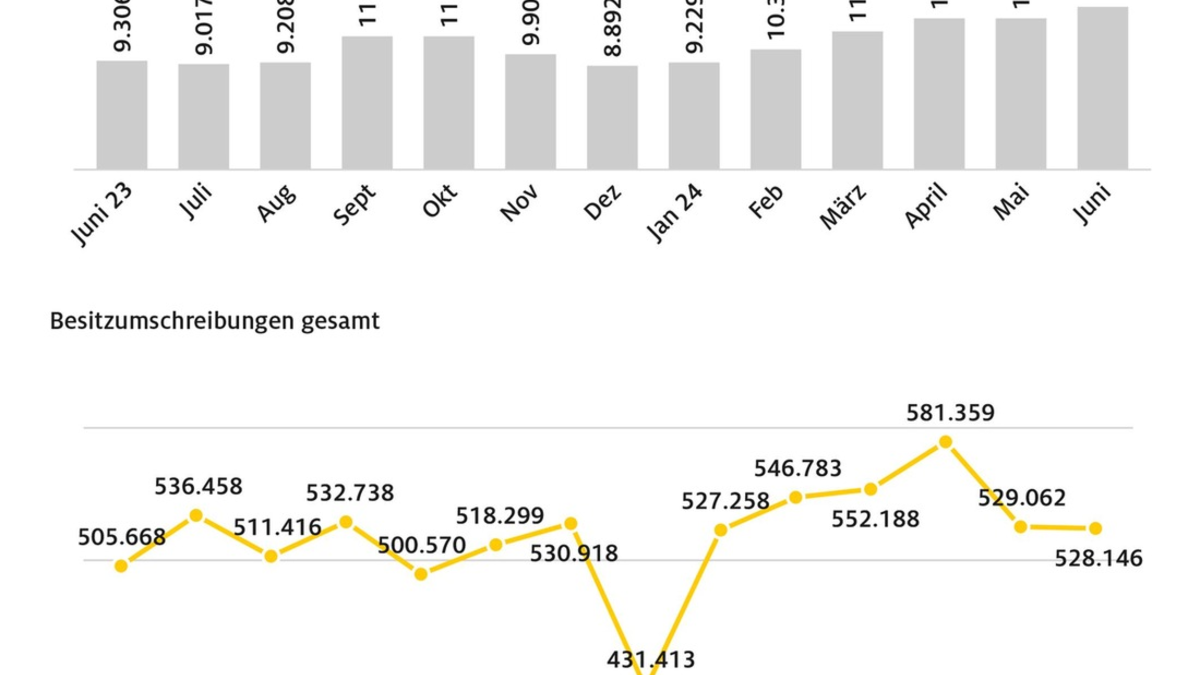 Juni stärkster Zulassungsmonat des Jahres / E-Autos bleiben aber hinter Vorjahresmonat zurück / Kompaktklasse konnte bei E-Autos zulegen - Foto: presseportal.de