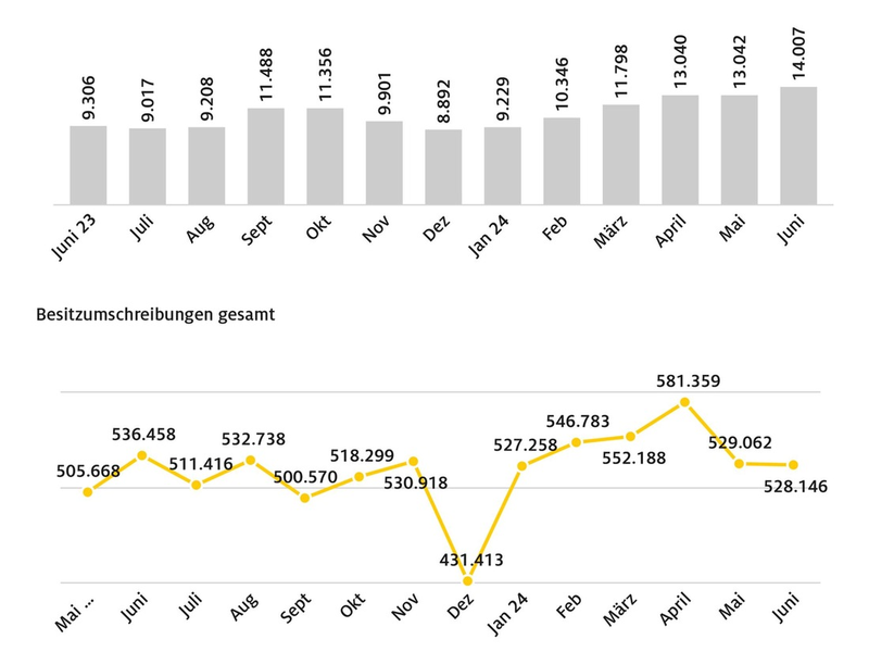 Juni stärkster Zulassungsmonat des Jahres / E-Autos bleiben aber hinter Vorjahresmonat zurück / Kompaktklasse konnte bei E-Autos zulegen - Foto: presseportal.de