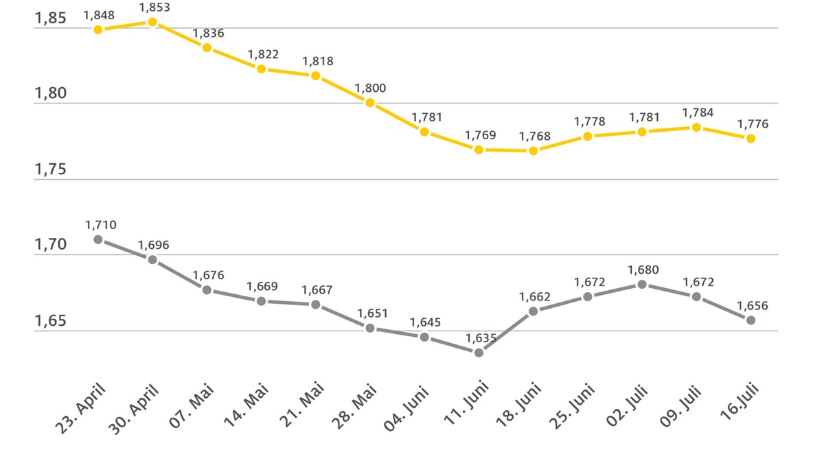 Spritpreise geben nach / Gesunkener Ölpreis und stärkerer Euro machen sich an den Zapfsäulen bemerkbar / Preisunterschied zwischen Super E10 und Diesel nun bei zwölf Cent - Foto: presseportal.de
