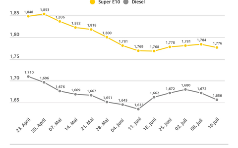 Spritpreise geben nach / Gesunkener Ölpreis und stärkerer Euro machen sich an den Zapfsäulen bemerkbar / Preisunterschied zwischen Super E10 und Diesel nun bei zwölf Cent - Foto: presseportal.de