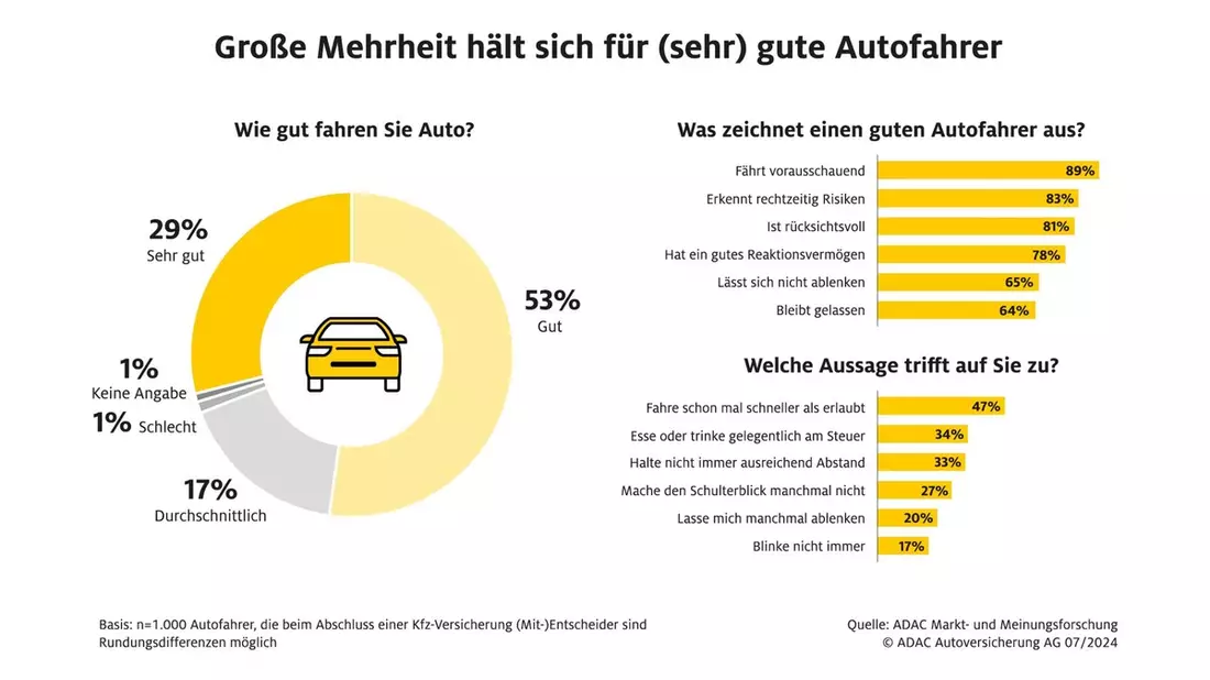 Umfrage: Fast alle halten sich für gute Autofahrer - Bild: presseportal.de