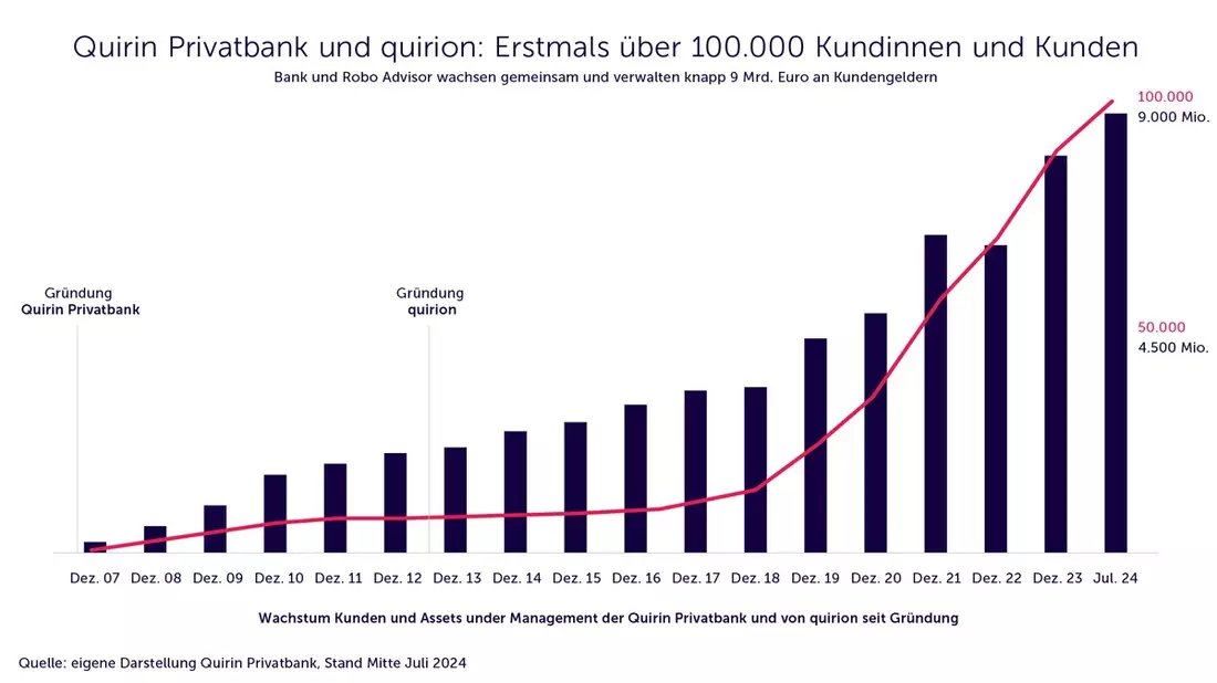 Quirin Privatbank und quirion wachsen weiter: Erstmals über 100.000 Kundinnen und Kunden - Bild: presseportal.de