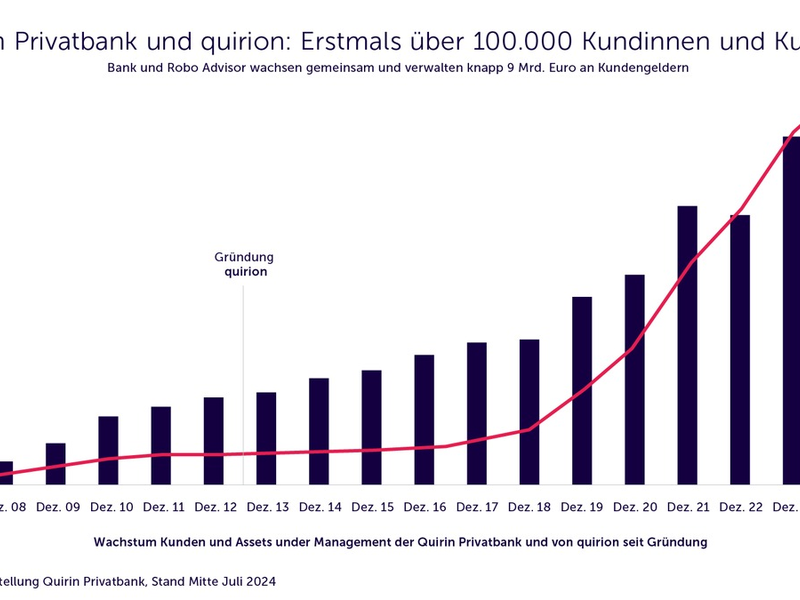 Quirin Privatbank und quirion wachsen weiter: Erstmals über 100.000 Kundinnen und Kunden - Foto: presseportal.de