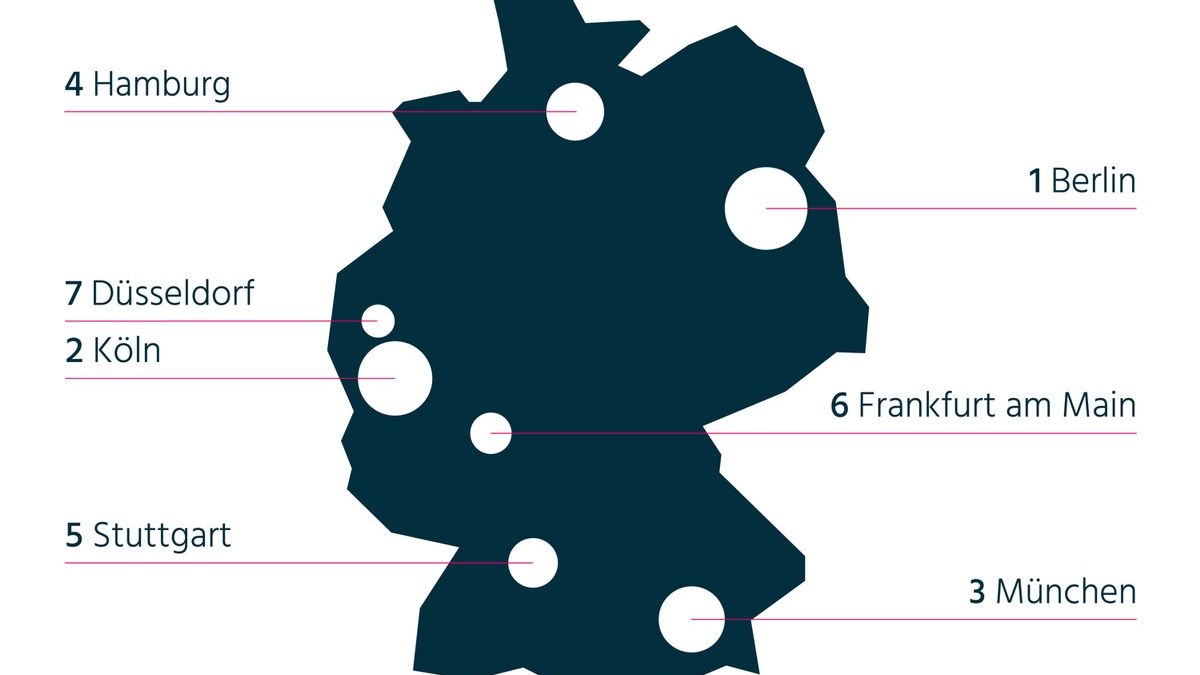 New-Work-Ranking: Berlin und Köln liegen vorn - Frankfurt abgeschlagen - Foto: presseportal.de