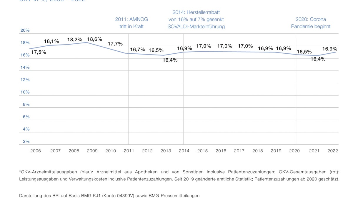 BPI zum AMNOG-Report: 