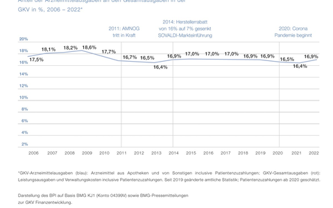 BPI zum AMNOG-Report: Mit Arzneimitteln sparen, statt an Arzneimitteln sparen - Foto: presseportal.de