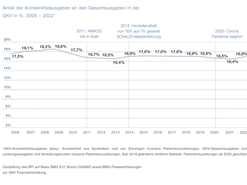 BPI zum AMNOG-Report: Mit Arzneimitteln sparen, statt an Arzneimitteln sparen - Foto: presseportal.de