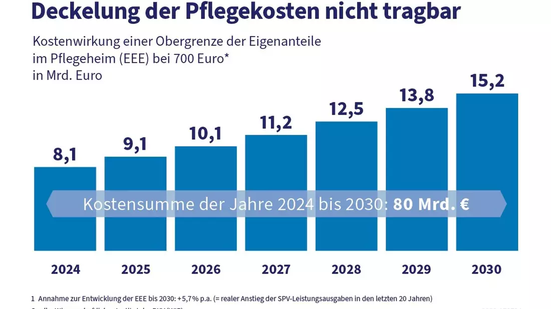 Zusätzliche Belastungen in Milliardenhöhe: Obergrenze bei Pflegekosten finanziell nicht tragbar - Bild: presseportal.de