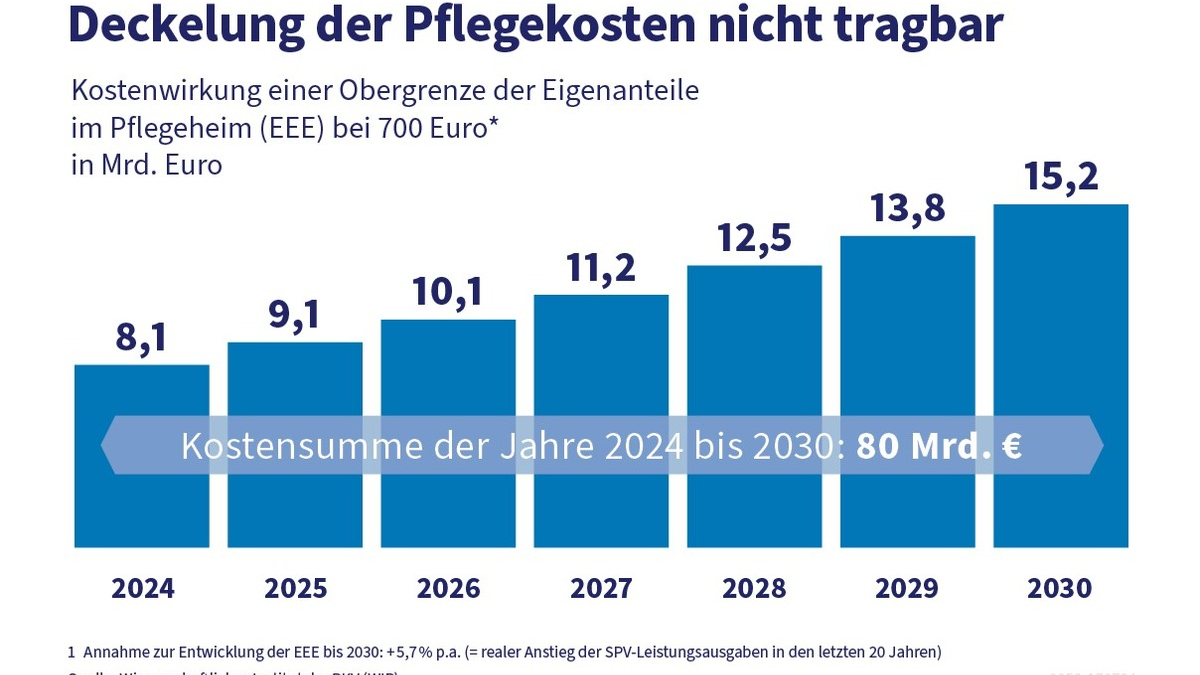 Zusätzliche Belastungen in Milliardenhöhe: Obergrenze bei Pflegekosten finanziell nicht tragbar - Foto: presseportal.de