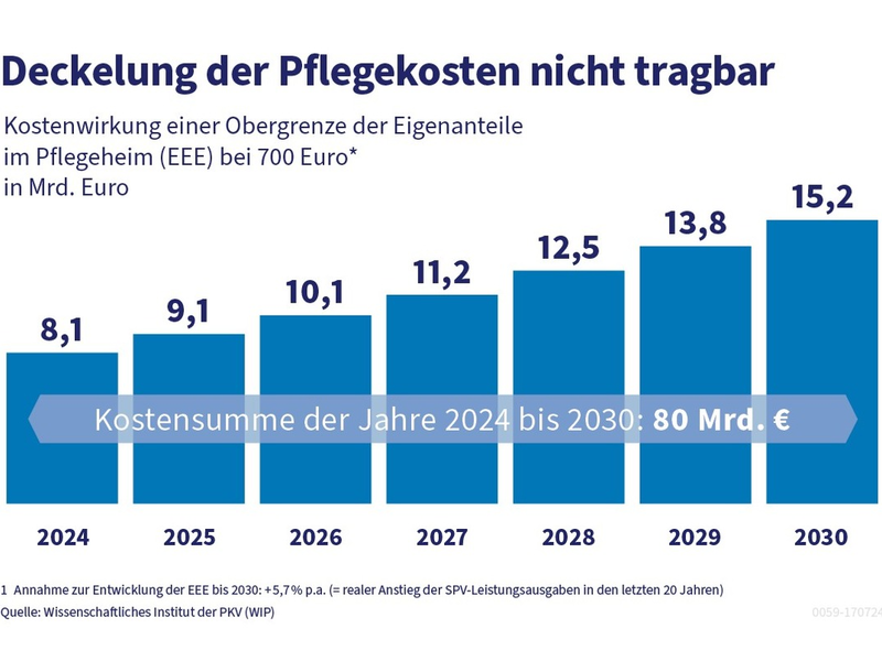 Zusätzliche Belastungen in Milliardenhöhe: Obergrenze bei Pflegekosten finanziell nicht tragbar - Foto: presseportal.de