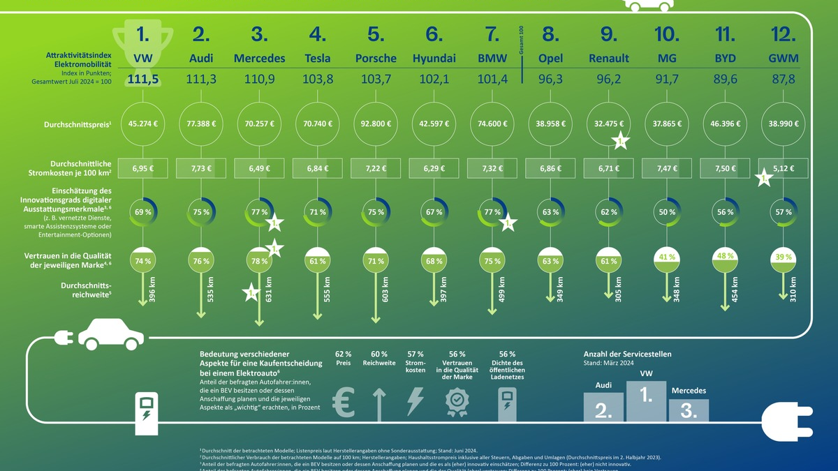 Elektroautos von VW, Audi und Mercedes fahren Wettbewerbern aus China und den USA davon - Neuer Attraktivitätsindex für E-Autos - Foto: presseportal.de