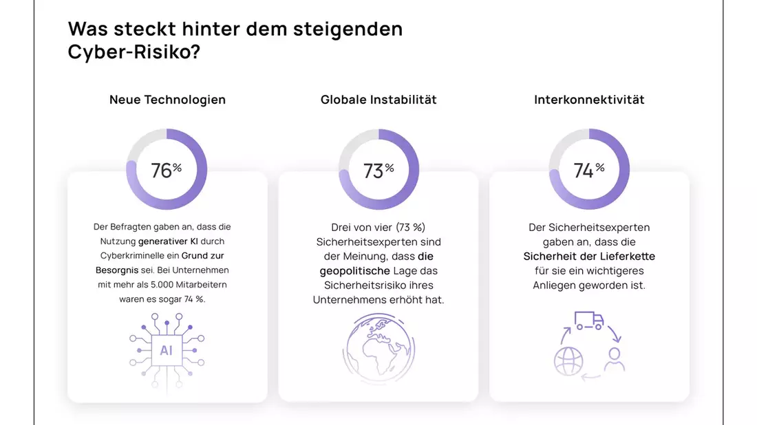 SoSafe Studie: Cyber-Bedrohungslage erreicht neuen Höhepunkt - Bild: presseportal.de